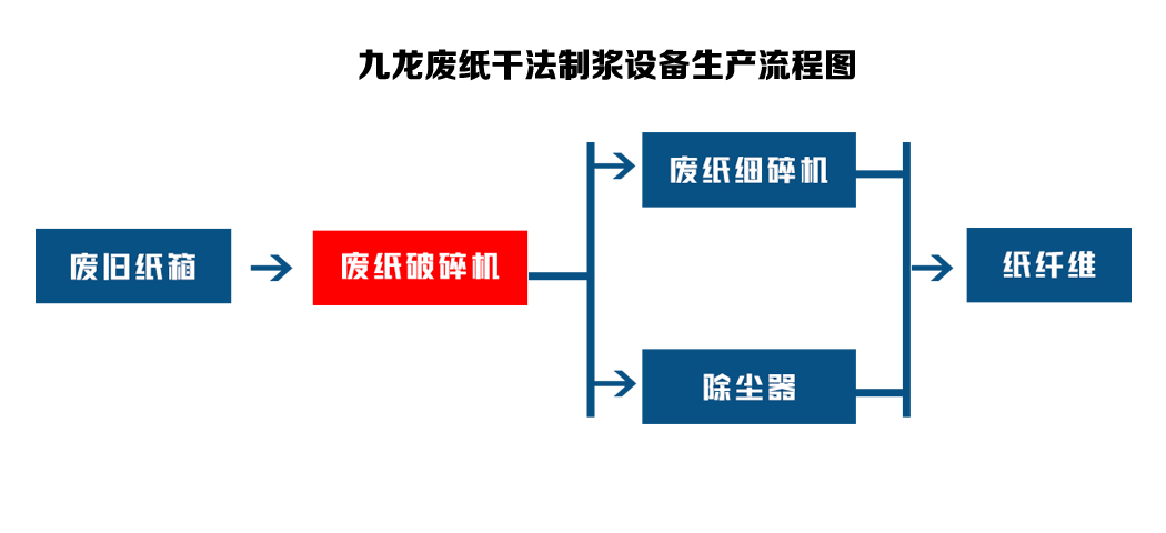 干法废纸制浆设备可以对回收的废纸进行再处理(图2) 干法废纸制浆设备可以对回收的废纸进行再处理(图2)