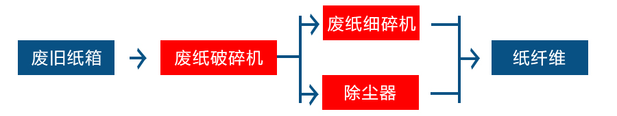 废纸撕碎机 废纸撕碎机